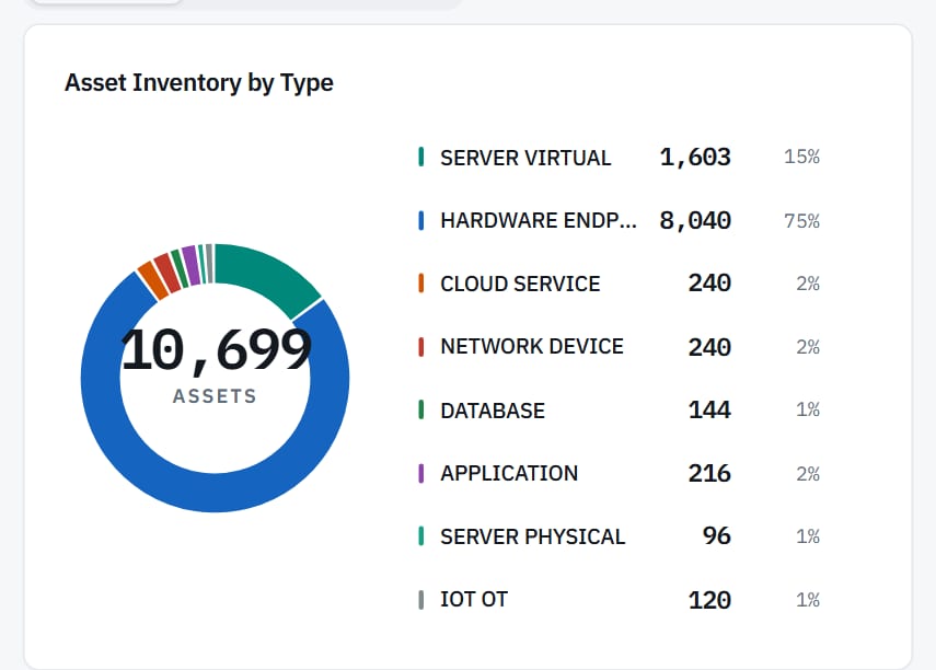Chart: asset inventory by type.
