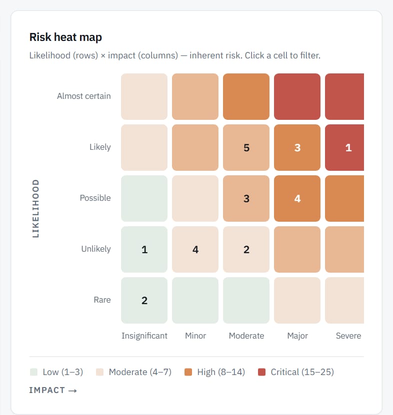 Risk heat map: likelihood by impact, with the number of risks in each cell.