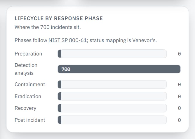 Chart: incidents by response phase, following NIST SP 800-61.